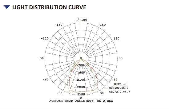 Beam Angle